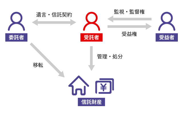 家族信託のイメージ図